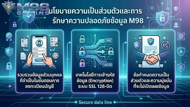 นโยบาย M98 ในด้านการรักษาความปลอดภัยข้อมูลความเป็นส่วนตัว